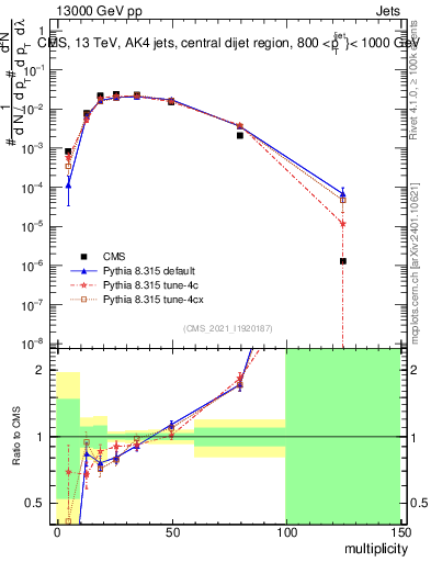 Plot of j.mult in 13000 GeV pp collisions