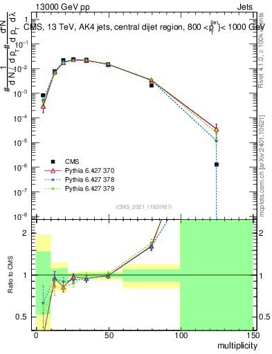 Plot of j.mult in 13000 GeV pp collisions