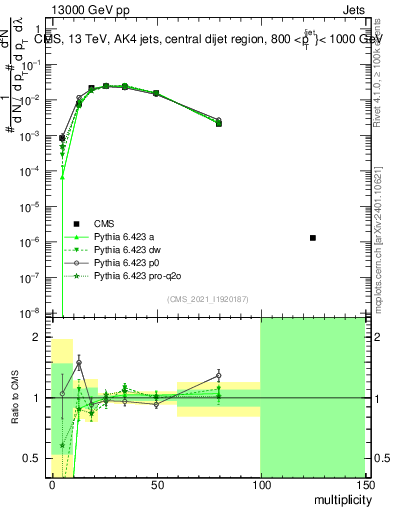 Plot of j.mult in 13000 GeV pp collisions
