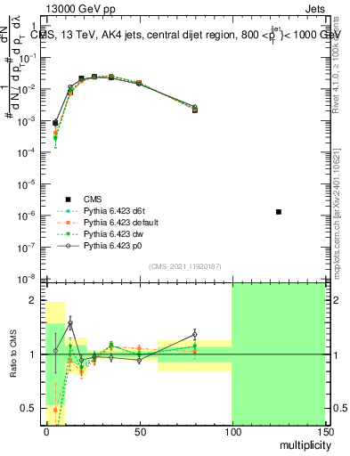 Plot of j.mult in 13000 GeV pp collisions