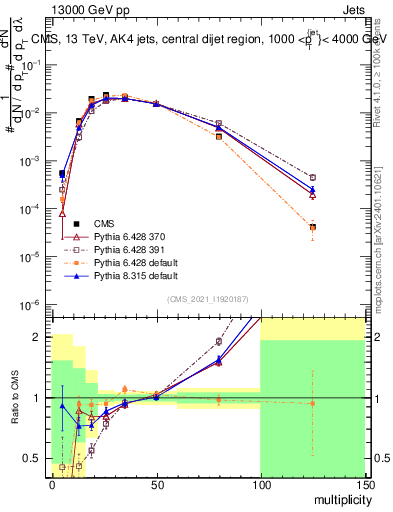 Plot of j.mult in 13000 GeV pp collisions