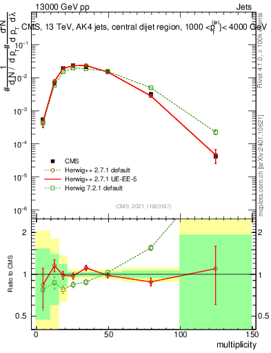 Plot of j.mult in 13000 GeV pp collisions