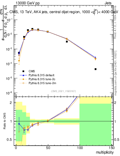 Plot of j.mult in 13000 GeV pp collisions