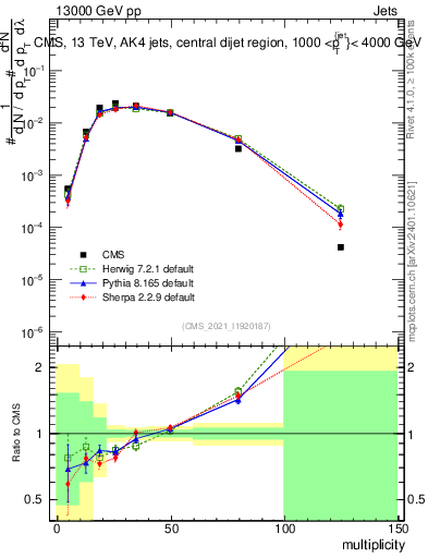 Plot of j.mult in 13000 GeV pp collisions