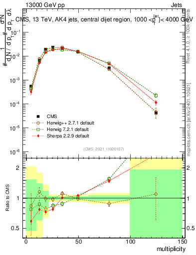 Plot of j.mult in 13000 GeV pp collisions