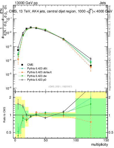 Plot of j.mult in 13000 GeV pp collisions