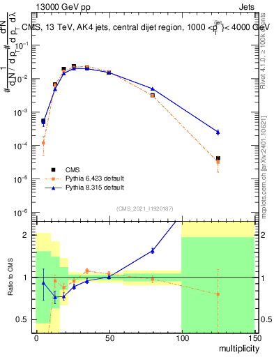 Plot of j.mult in 13000 GeV pp collisions