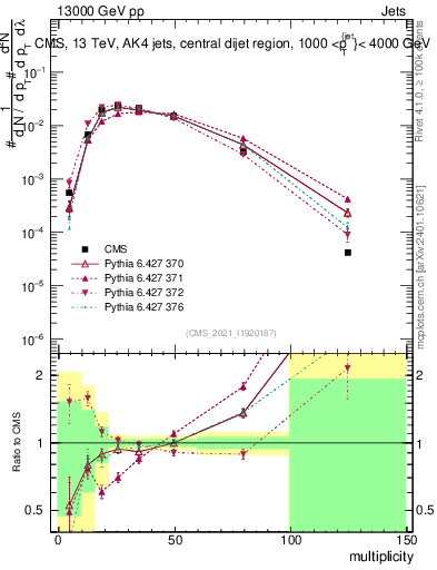 Plot of j.mult in 13000 GeV pp collisions