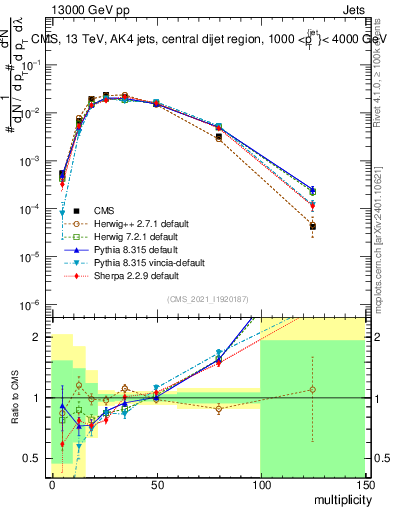 Plot of j.mult in 13000 GeV pp collisions