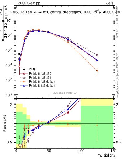 Plot of j.mult in 13000 GeV pp collisions