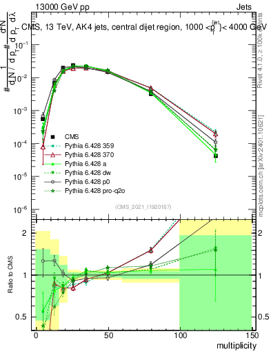 Plot of j.mult in 13000 GeV pp collisions