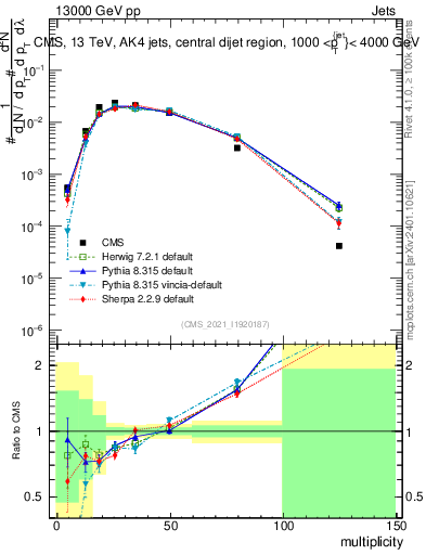 Plot of j.mult in 13000 GeV pp collisions