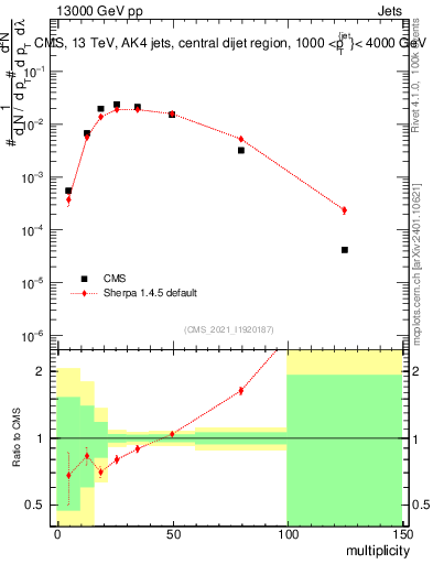 Plot of j.mult in 13000 GeV pp collisions