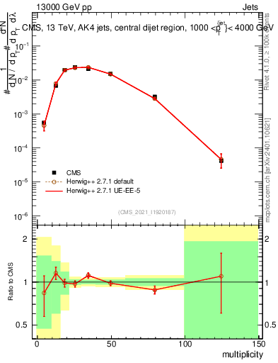 Plot of j.mult in 13000 GeV pp collisions