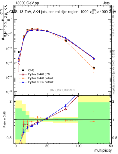 Plot of j.mult in 13000 GeV pp collisions
