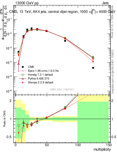 Plot of j.mult in 13000 GeV pp collisions