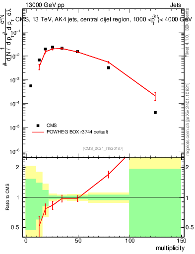 Plot of j.mult in 13000 GeV pp collisions