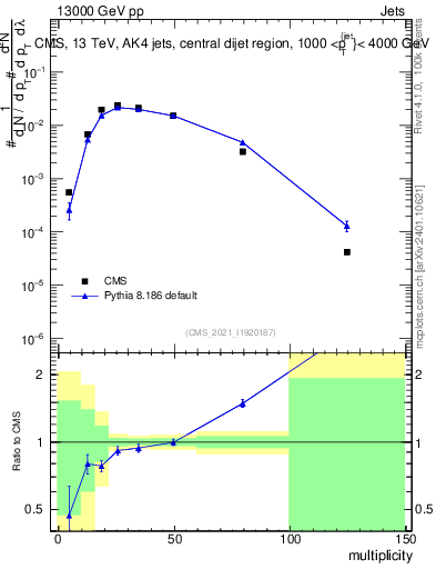Plot of j.mult in 13000 GeV pp collisions