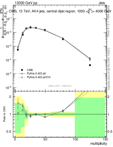 Plot of j.mult in 13000 GeV pp collisions