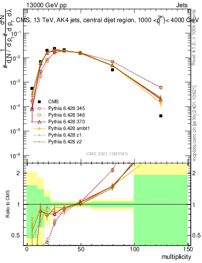Plot of j.mult in 13000 GeV pp collisions