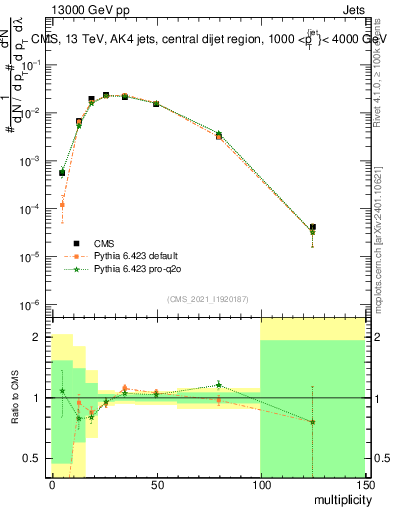 Plot of j.mult in 13000 GeV pp collisions