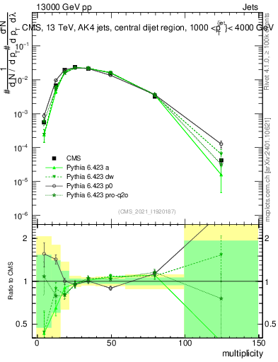 Plot of j.mult in 13000 GeV pp collisions