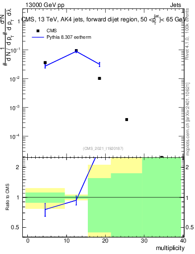 Plot of j.mult in 13000 GeV pp collisions