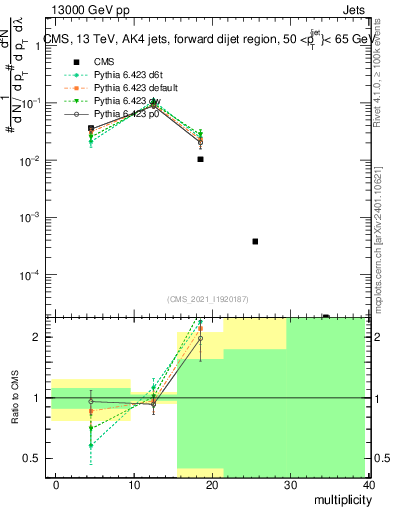Plot of j.mult in 13000 GeV pp collisions