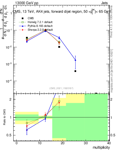 Plot of j.mult in 13000 GeV pp collisions