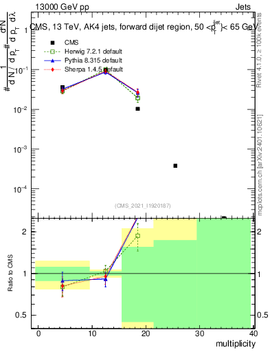 Plot of j.mult in 13000 GeV pp collisions