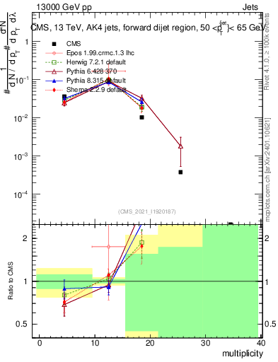 Plot of j.mult in 13000 GeV pp collisions