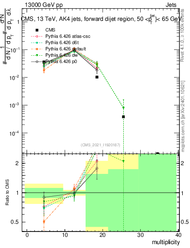 Plot of j.mult in 13000 GeV pp collisions