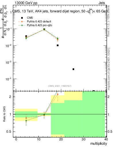 Plot of j.mult in 13000 GeV pp collisions