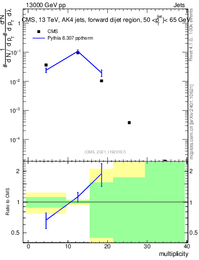 Plot of j.mult in 13000 GeV pp collisions
