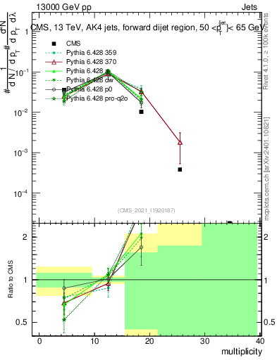 Plot of j.mult in 13000 GeV pp collisions