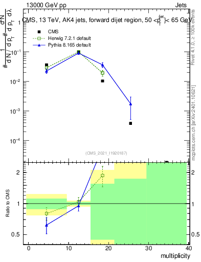 Plot of j.mult in 13000 GeV pp collisions