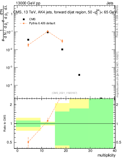 Plot of j.mult in 13000 GeV pp collisions
