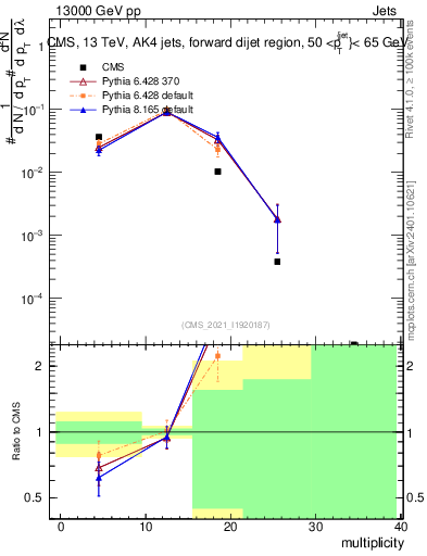 Plot of j.mult in 13000 GeV pp collisions