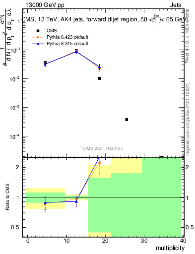 Plot of j.mult in 13000 GeV pp collisions