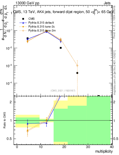 Plot of j.mult in 13000 GeV pp collisions
