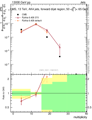 Plot of j.mult in 13000 GeV pp collisions