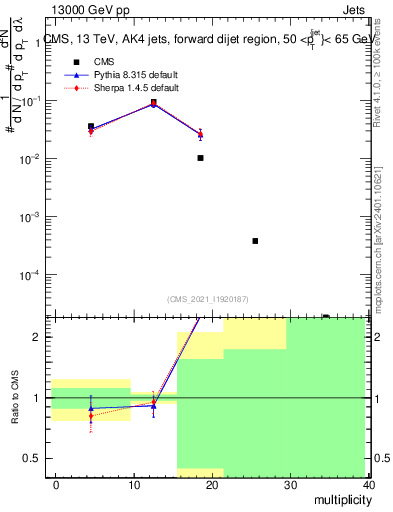 Plot of j.mult in 13000 GeV pp collisions