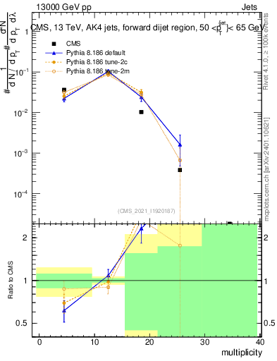 Plot of j.mult in 13000 GeV pp collisions
