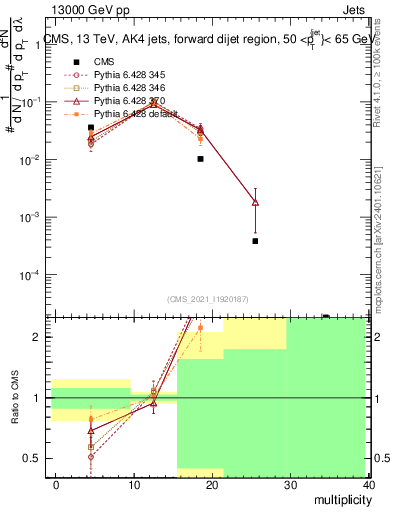 Plot of j.mult in 13000 GeV pp collisions