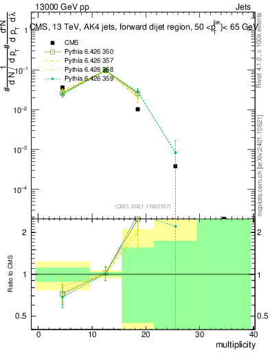 Plot of j.mult in 13000 GeV pp collisions