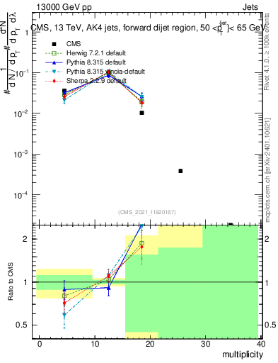 Plot of j.mult in 13000 GeV pp collisions