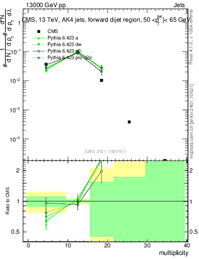 Plot of j.mult in 13000 GeV pp collisions