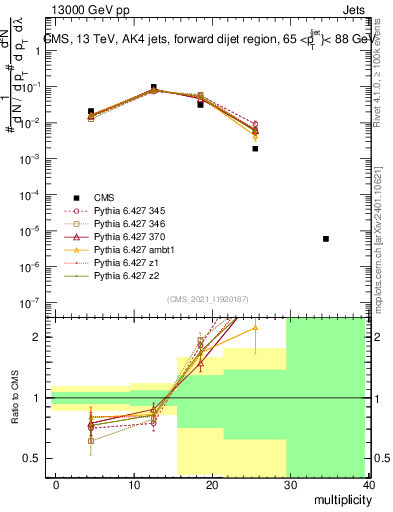 Plot of j.mult in 13000 GeV pp collisions