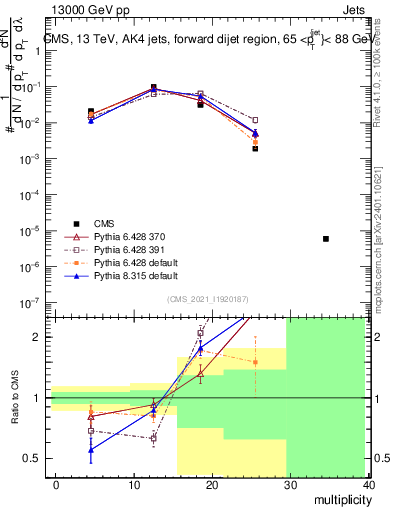 Plot of j.mult in 13000 GeV pp collisions