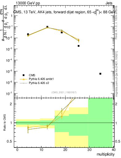 Plot of j.mult in 13000 GeV pp collisions